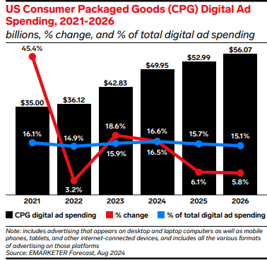 CPG Digital Ad Spending Growth Over Time (2021–2026)