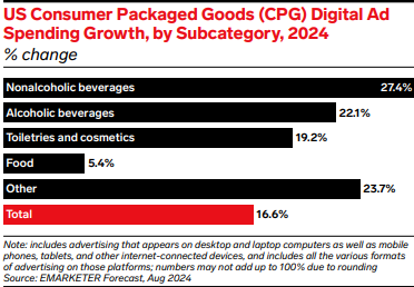 Subcategory Breakdown of CPG Ad Spend in 2024.