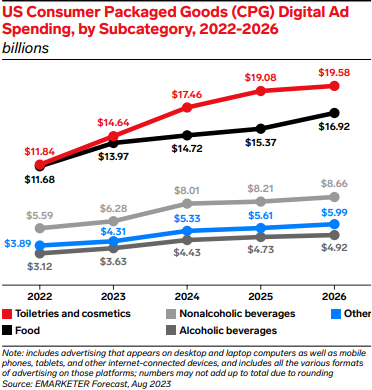 US Consumer Packaged Goods (CPG) Digital Ad
Spending, by Subcategory, 2022-2026